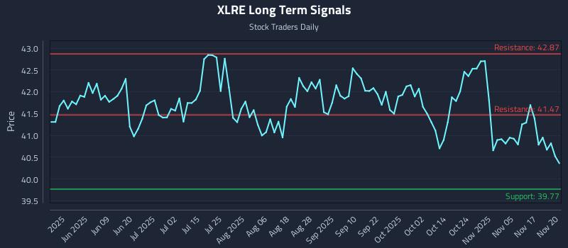XLRE Long Term Analysis for November 20 2025
