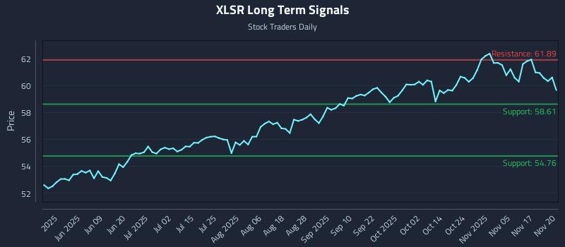 XLSR Long Term Analysis for November 20 2025 XLSR Long Term Analysis for November 20 2025