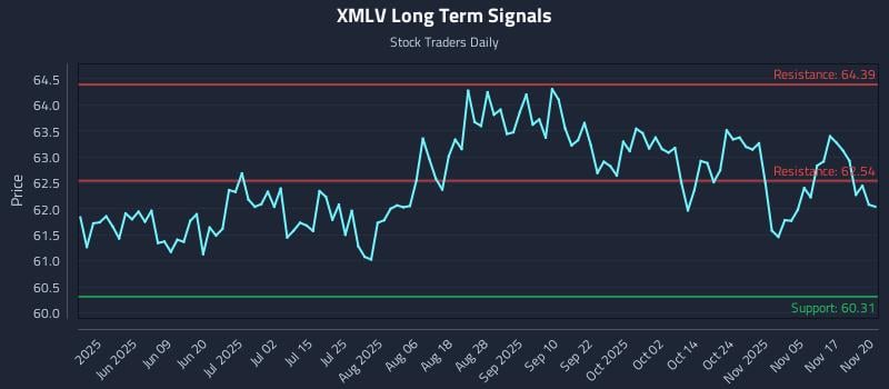 XMLV Long Term Analysis for November 20 2025