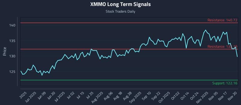 XMMO Long Term Analysis for November 20 2025