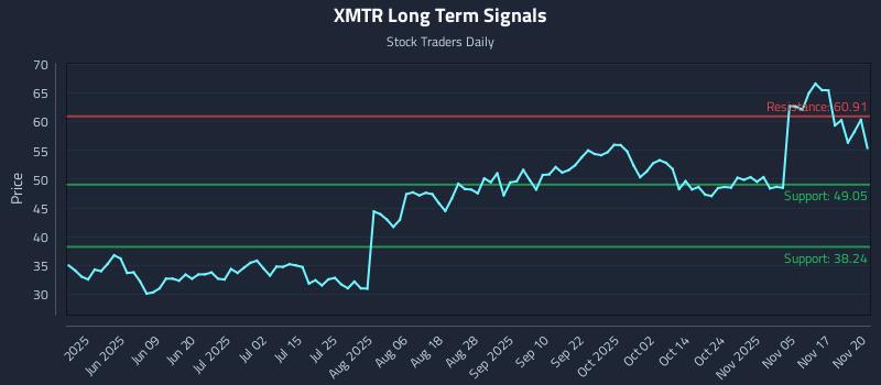 XMTR Long Term Analysis for November 20 2025