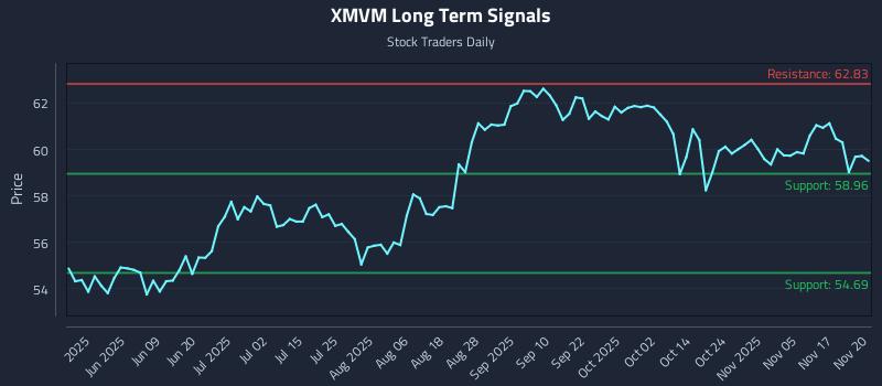 XMVM Long Term Analysis for November 20 2025
