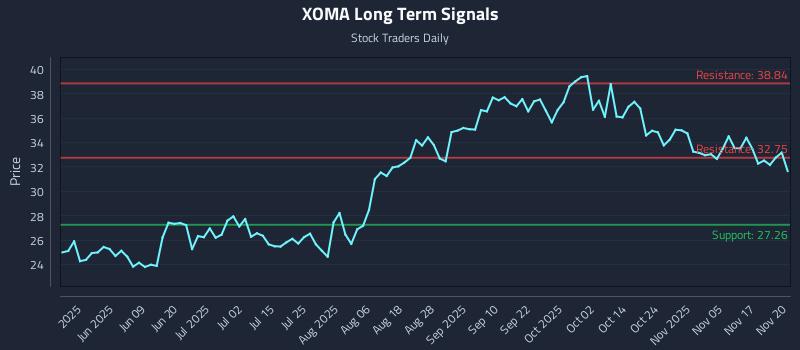 XOMA Long Term Analysis for November 20 2025 XOMA Long Term Analysis for November 20 2025
