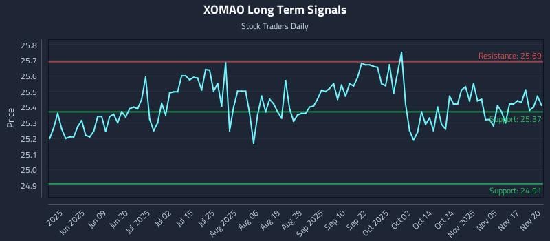 XOMAO Long Term Analysis for November 20 2025 XOMAO Long Term Analysis for November 20 2025