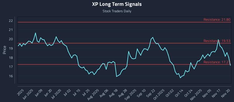 XP Long Term Analysis for November 20 2025