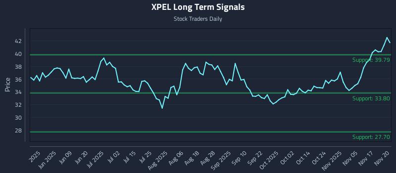 XPEL Long Term Analysis for November 20 2025