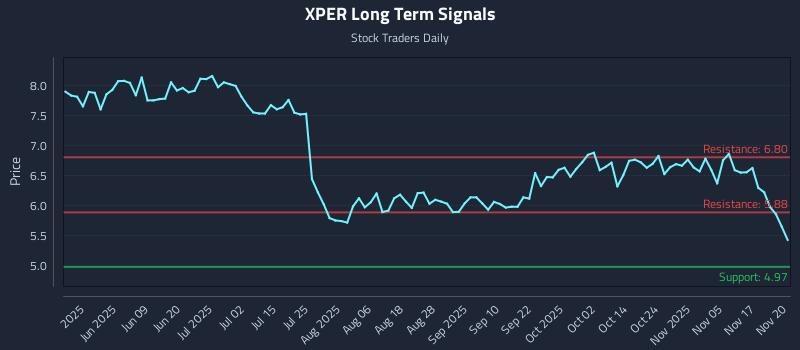 XPER Long Term Analysis for November 20 2025