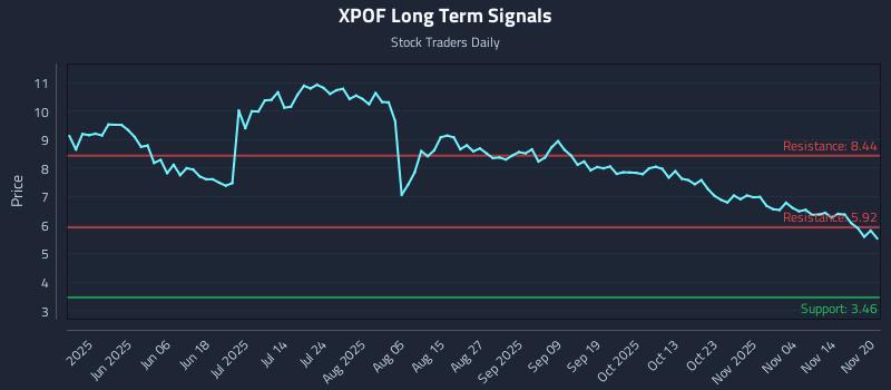 XPOF Long Term Analysis for November 20 2025 XPOF Long Term Analysis for November 20 2025