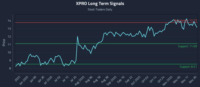 XPRO Long Term Analysis for November 20 2025