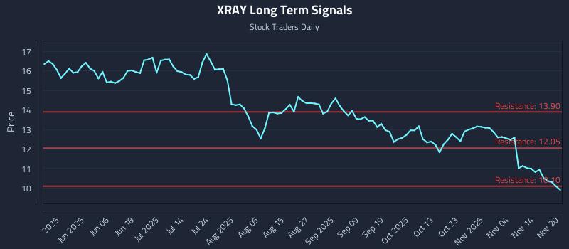 XRAY Long Term Analysis for November 20 2025