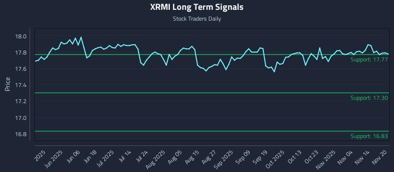 XRMI Long Term Analysis for November 20 2025