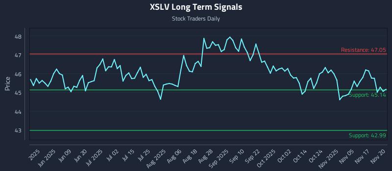 XSLV Long Term Analysis for November 20 2025