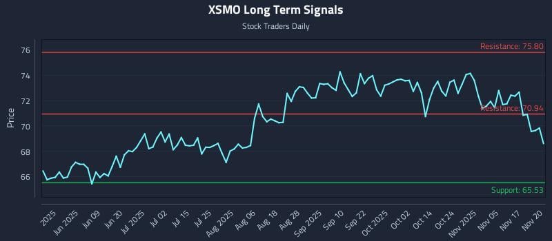 XSMO Long Term Analysis for November 20 2025