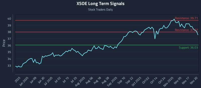 XSOE Long Term Analysis for November 20 2025