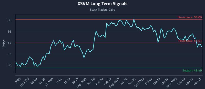 XSVM Long Term Analysis for November 20 2025 XSVM Long Term Analysis for November 20 2025
