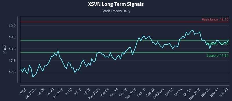 XSVN Long Term Analysis for November 20 2025