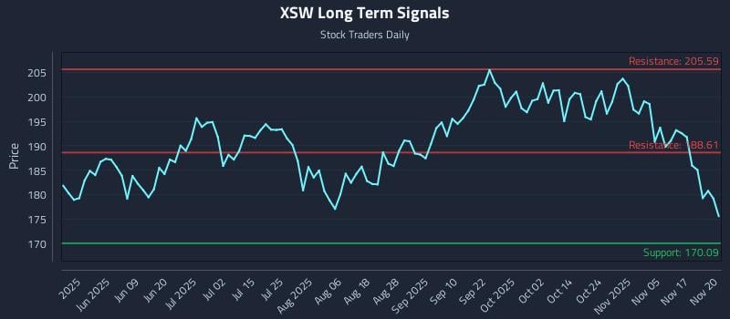 XSW Long Term Analysis for November 20 2025