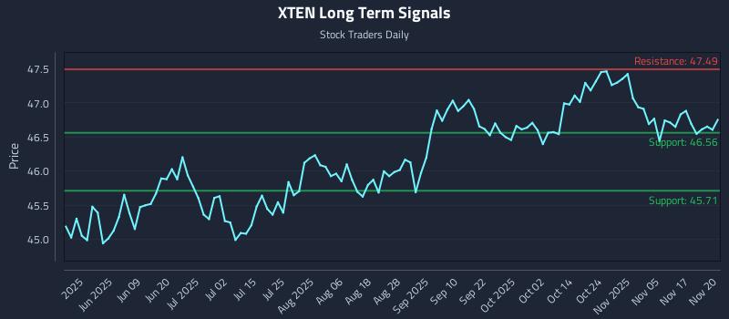 XTEN Long Term Analysis for November 20 2025