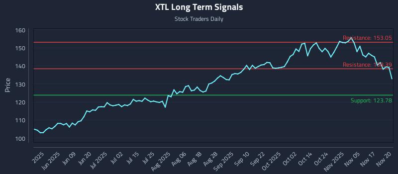 XTL Long Term Analysis for November 20 2025