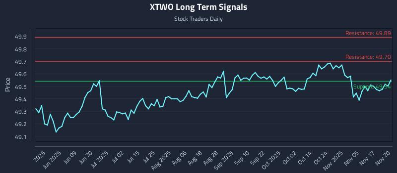 XTWO Long Term Analysis for November 20 2025 XTWO Long Term Analysis for November 20 2025