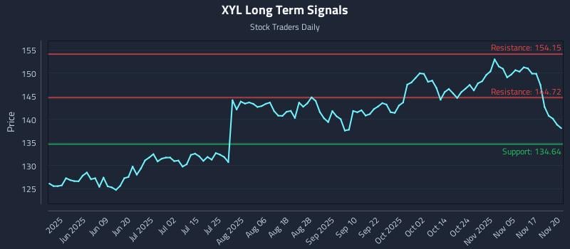 XYL Long Term Analysis for November 20 2025