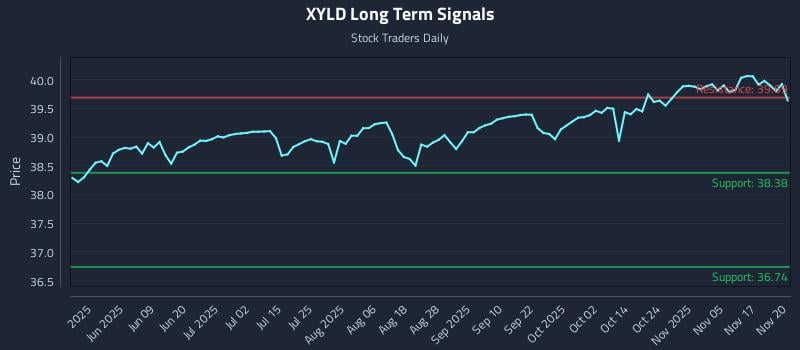 XYLD Long Term Analysis for November 20 2025
