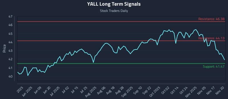YALL Long Term Analysis for November 20 2025