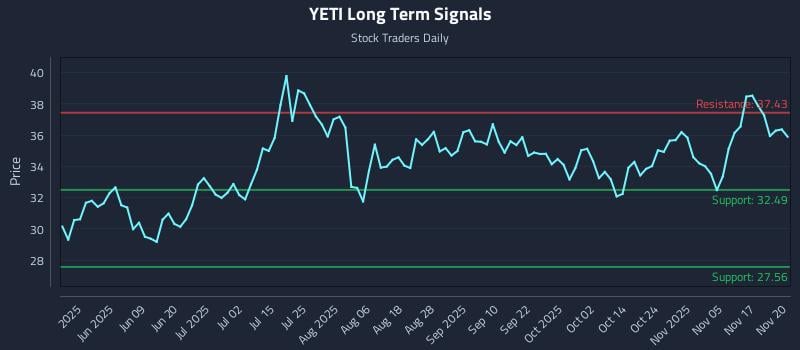 YETI Long Term Analysis for November 20 2025