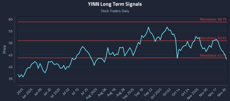 YINN Long Term Analysis for November 20 2025 YINN Long Term Analysis for November 20 2025