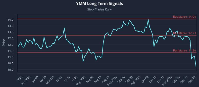 YMM Long Term Analysis for November 20 2025 YMM Long Term Analysis for November 20 2025
