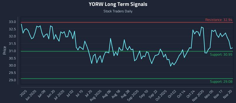 YORW Long Term Analysis for November 20 2025