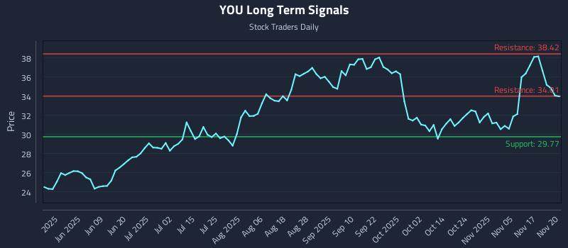 YOU Long Term Analysis for November 20 2025