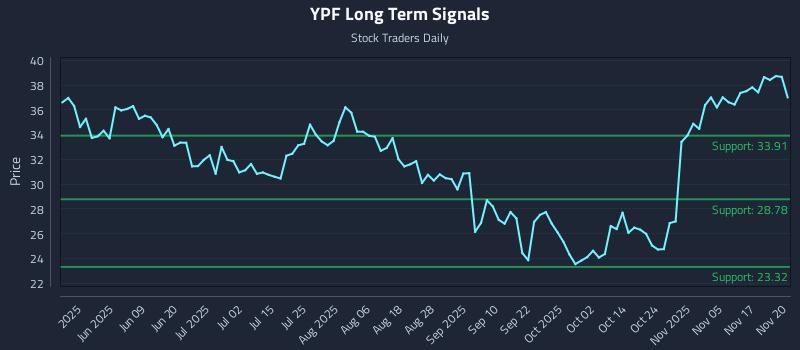 YPF Long Term Analysis for November 20 2025 YPF Long Term Analysis for November 20 2025