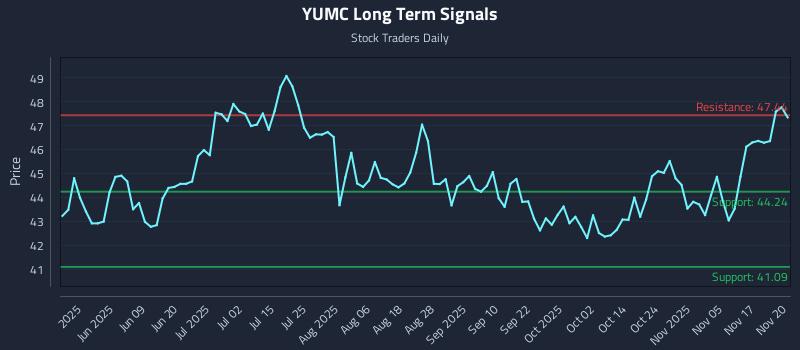 YUMC Long Term Analysis for November 20 2025 YUMC Long Term Analysis for November 20 2025