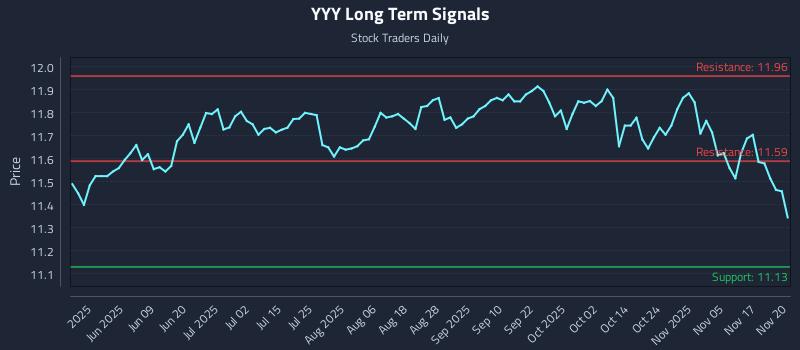 YYY Long Term Analysis for November 20 2025