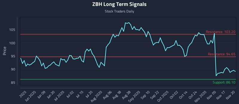 ZBH Long Term Analysis for November 20 2025