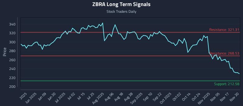 ZBRA Long Term Analysis for November 20 2025 ZBRA Long Term Analysis for November 20 2025