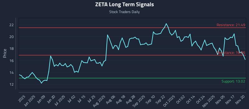 ZETA Long Term Analysis for November 20 2025 ZETA Long Term Analysis for November 20 2025