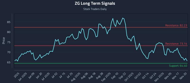 ZG Long Term Analysis for November 20 2025 ZG Long Term Analysis for November 20 2025