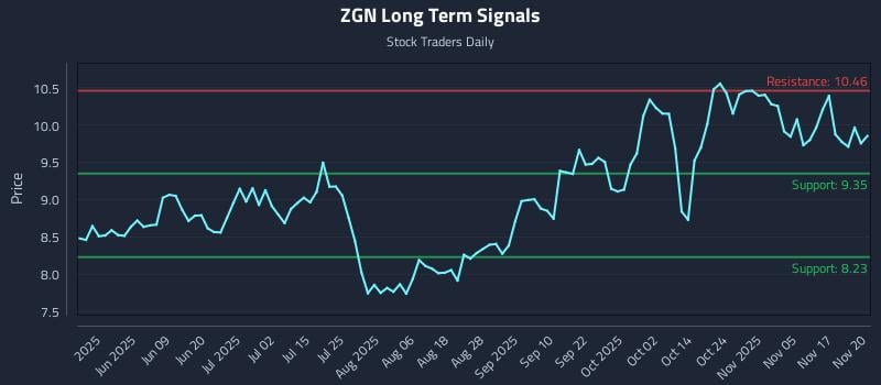 ZGN Long Term Analysis for November 20 2025
