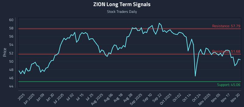 ZION Long Term Analysis for November 20 2025