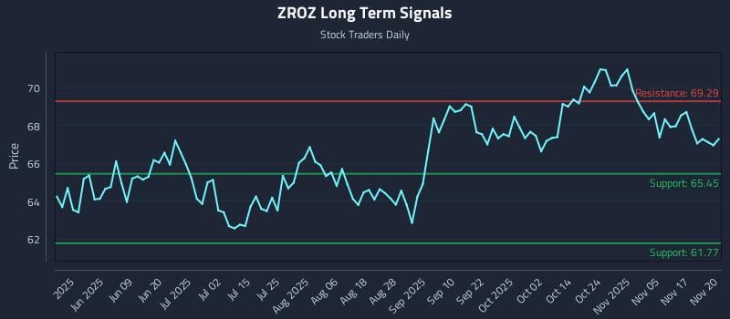 ZROZ Long Term Analysis for November 20 2025