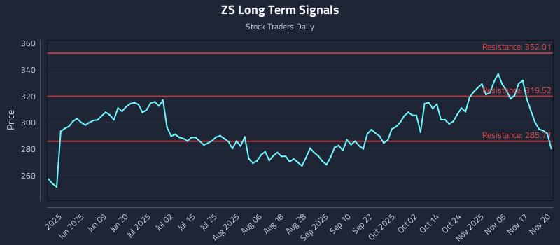 ZS Long Term Analysis for November 20 2025