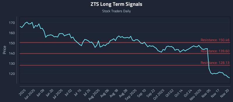 ZTS Long Term Analysis for November 20 2025 ZTS Long Term Analysis for November 20 2025