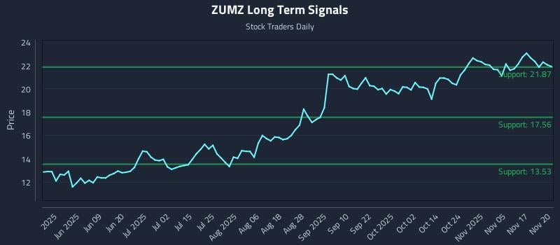 ZUMZ Long Term Analysis for November 20 2025