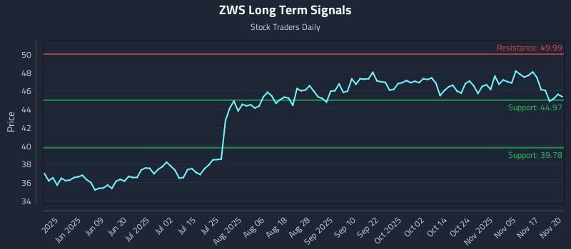 ZWS Long Term Analysis for November 20 2025 ZWS Long Term Analysis for November 20 2025
