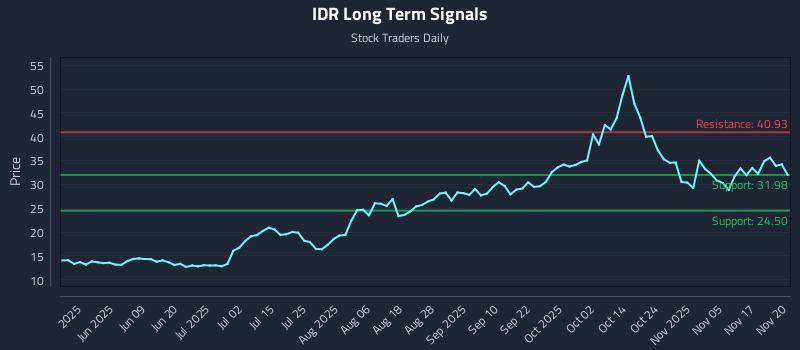 IDR Long Term Analysis for November 20 2025