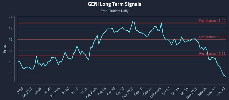 GENI Long Term Analysis for November 20 2025