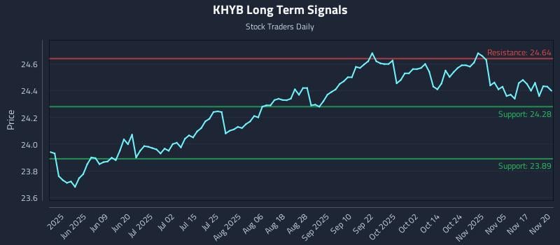 KHYB Long Term Analysis for November 20 2025