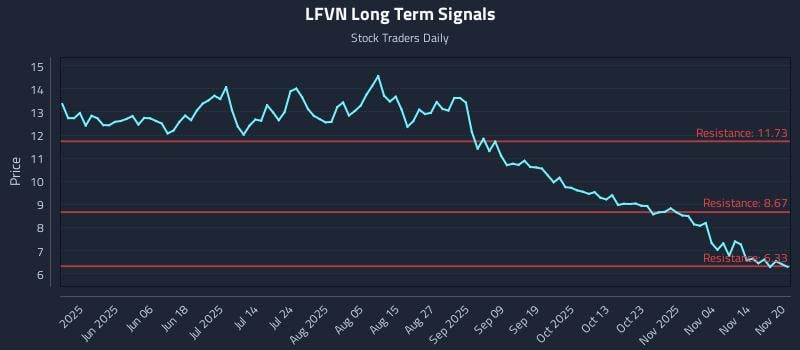 LFVN Long Term Analysis for November 20 2025 LFVN Long Term Analysis for November 20 2025